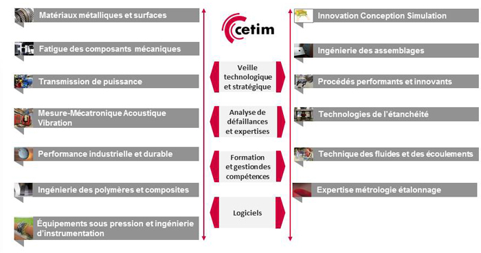 Cetim - poles d'activites