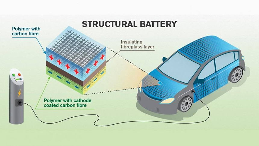 Batteries structurales ©Université Chalmers