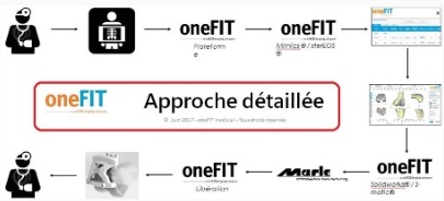 Exemple de chaîne numérique complète (OneFit Medical)