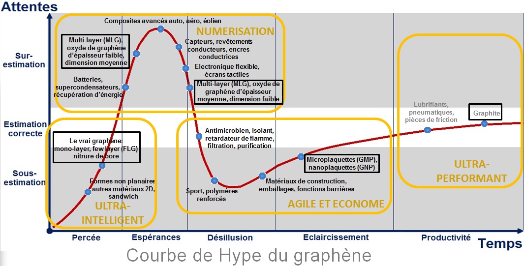 Courbe de Hype du graphène