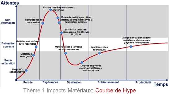 Courbe de Hype de l'évolution des matériaux