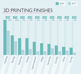 Procédés de finition les plus fréquents