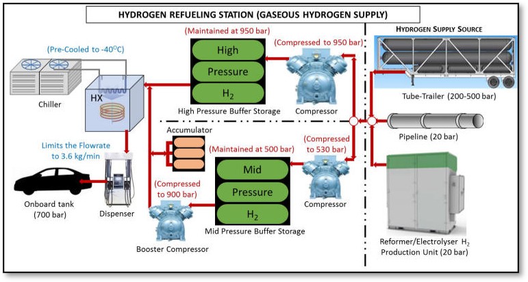 Unit production. Схема водородная Заправочная станция. Mobile hydrogen refueling Station. Мобильные водородные заправочные станции устройство. Из чего состоит водородная станция.