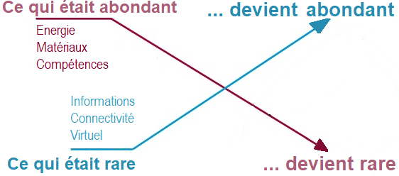 Comment faire moins avec plus: ce qui était abondant (matière, énergie, compétence) devient rare; ce qui était rare (information, connectivité, virtuel) devient abondant