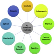 Les différentes méthodes de détection d'hydrogène