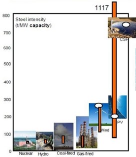 Le solaire et l’éolien, plus intensifs en acier que les centrales à gaz ou à charbon