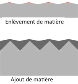 Illustration : post-fabrication additive. Finition par enlèvement de matière ou par ajout de matière