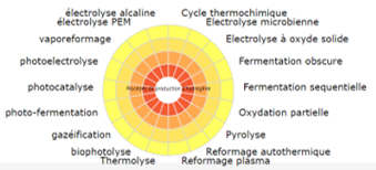 Procédés de production d'hydrogène