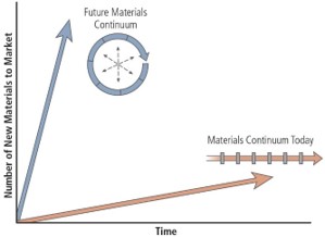 Besoin de davantage de matériaux (Source: Office of Science and Technology Policy, US)