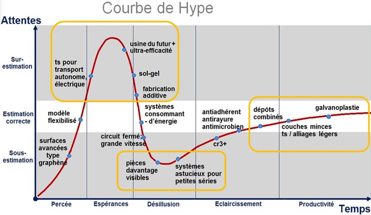 Courbe de Hype des revêtements et traitements de surface