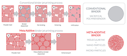 Principe de la technologie Meta Additive par dépôt de nanoparticules