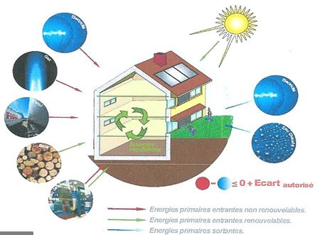 Energie et batiment