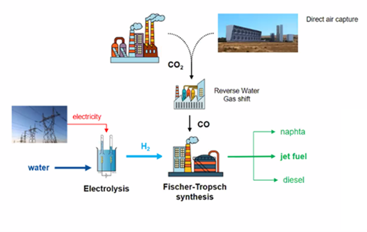 Procédé Fischer-Tropsch de combinaison d'hydrogène et CO2