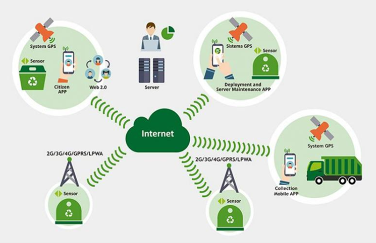 Vers une gestion intelligente des poubelles en ville