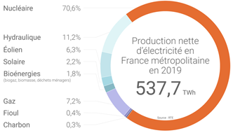 Production française d'électricité en 2019