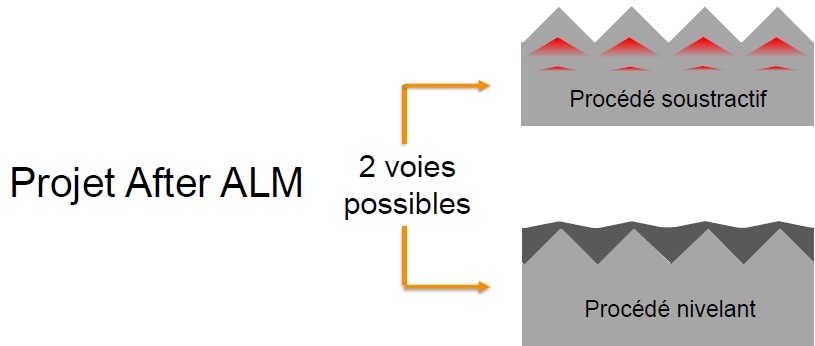 Projet After-AlM: méthodes soustractives et nivelantes