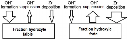 Préparation du zinc avant conversion base Zr
