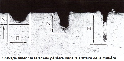 Gravage laser : le faisceau pénètre dans la surface de la matière