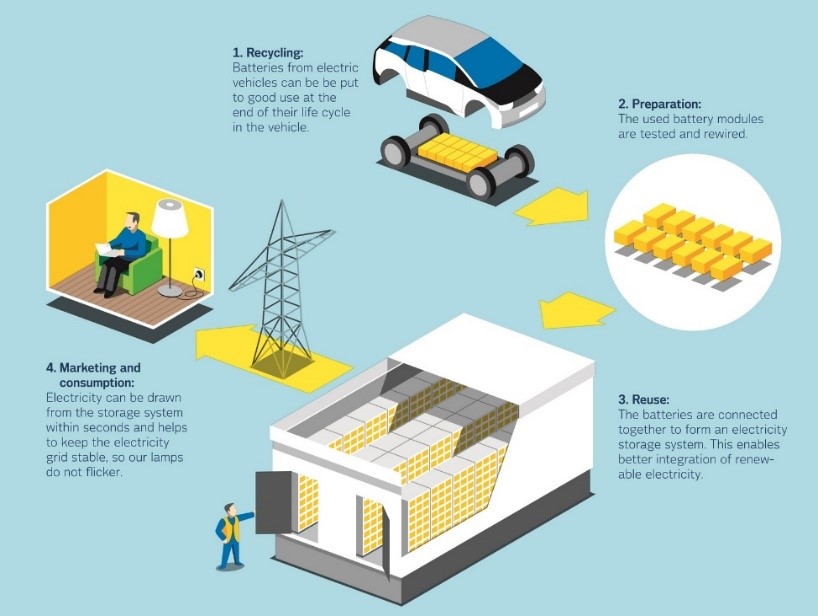 L'industrie du recyclage des batteries de voitures électriques s'organise