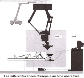 Les différentes zones d'aseptie au bloc opératoire